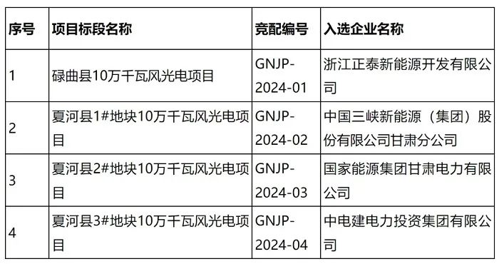 全国多省市2024重大光伏项目一览 title=