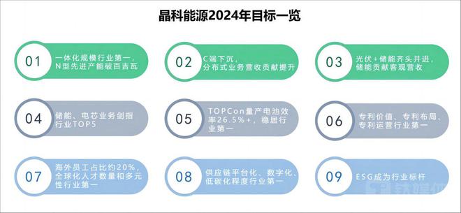 光伏大厂陆续公布2024年“小目标”产能规划、技术路线引关注 title=