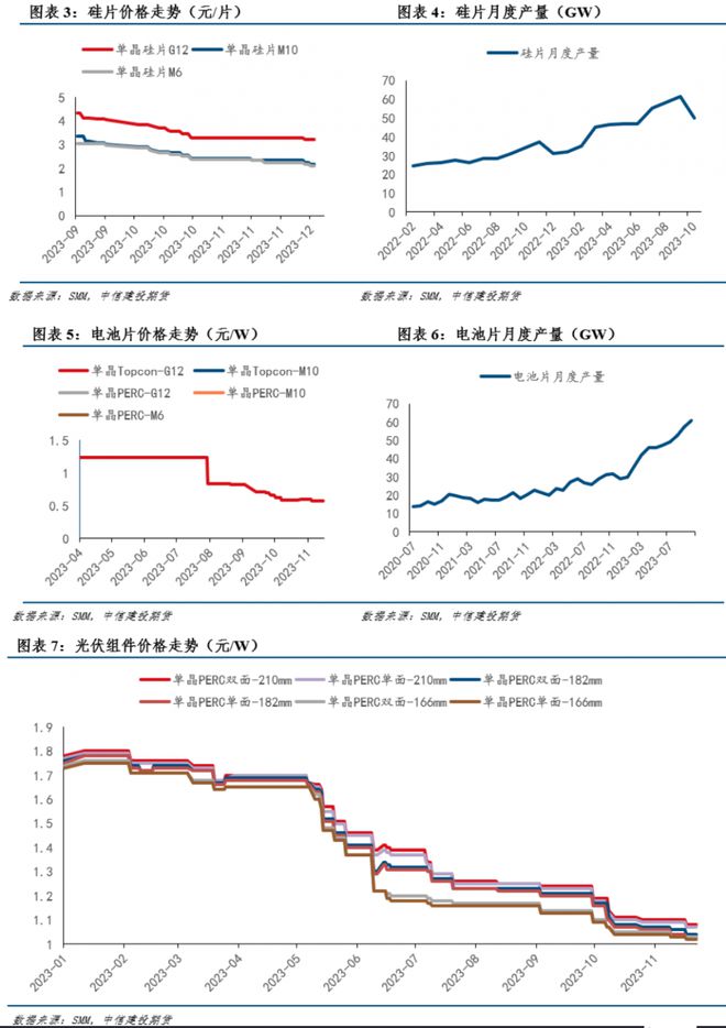 九游体育：2024年投资展望丨你还相信“光”吗？2023年光伏行业一落千丈4年能否否极泰来？(图2)