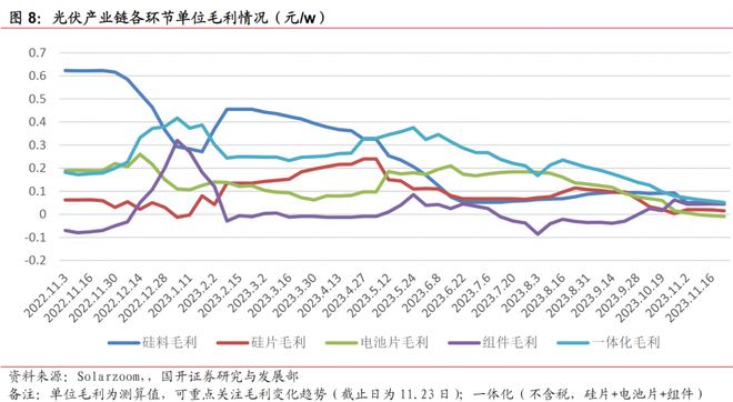 九游体育：2024年投资展望丨你还相信“光”吗？2023年光伏行业一落千丈4年能否否极泰来？(图3)