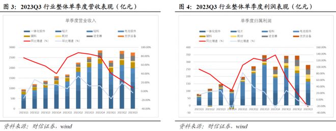 九游体育：2024年投资展望丨你还相信“光”吗？2023年光伏行业一落千丈4年能否否极泰来？(图5)