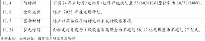 九游体育：2024年投资展望丨你还相信“光”吗？2023年光伏行业一落千丈4年能否否极泰来？(图11)