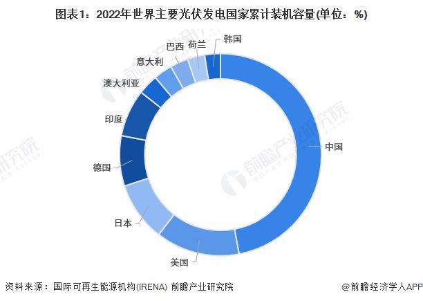 华为将发布2024智能光伏十大趋势！机构：2024年光伏行业有望整体回暖【附发电发展现状分析】 title=