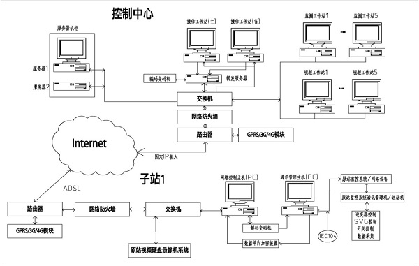 九游体育：利用公网实现光伏电站远程操作和控制的技术(图4)