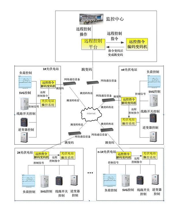 九游体育：利用公网实现光伏电站远程操作和控制的技术(图3)