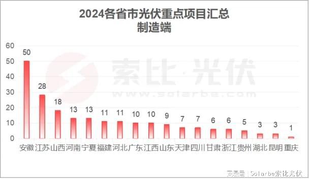 全国各省市2024年光伏制造重点项目汇编 title=