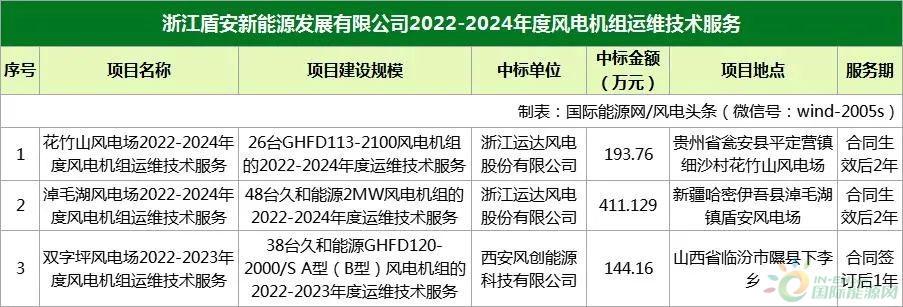 内蒙古电力（集团）有限责任公司乌海供电分公司2024乌海供电自主二批应急项目(高速新能源汽车换(充)电站项目)等两项工程 title=