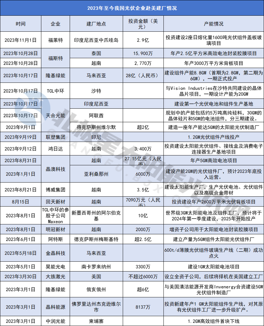 2024光伏行业十大趋势光伏大战风暴已起三足鼎立如何越过万重山到达彼岸？(图3)