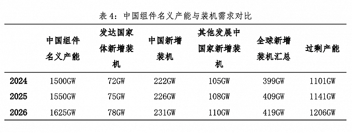 2024光伏行业十大趋势光伏大战风暴已起三足鼎立如何越过万重山到达彼岸？(图17)