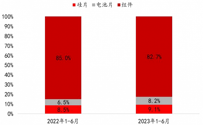 2024光伏行业十大趋势光伏大战风暴已起三足鼎立如何越过万重山到达彼岸？(图19)