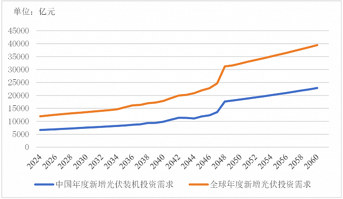 2024光伏行业十大趋势光伏大战风暴已起三足鼎立如何越过万重山到达彼岸？(图21)