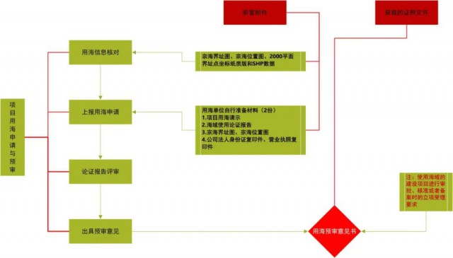 九游体育：西勘院：海上光伏项目开发全流程(图3)