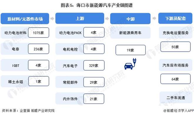 【建议收藏】重磅！2024年海口市新能源汽车产业链全景图谱(附产业政策、链现状图谱、资源空间布局、发展规划)(图5)