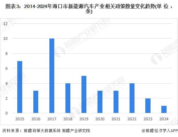 【建议收藏】重磅！2024年海口市新能源汽车产业链全景图谱(附产业政策、链现状图谱、资源空间布局、发展规划)(图3)