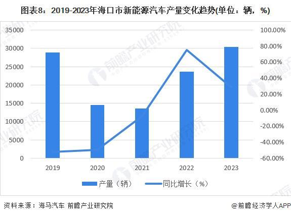 【建议收藏】重磅！2024年海口市新能源汽车产业链全景图谱(附产业政策、链现状图谱、资源空间布局、发展规划)(图8)