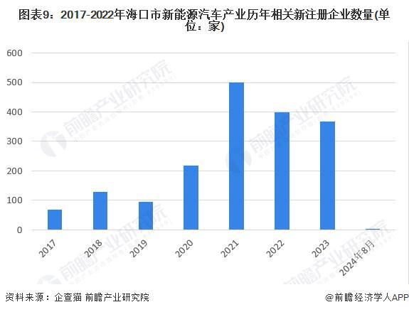 【建议收藏】重磅！2024年海口市新能源汽车产业链全景图谱(附产业政策、链现状图谱、资源空间布局、发展规划)(图9)