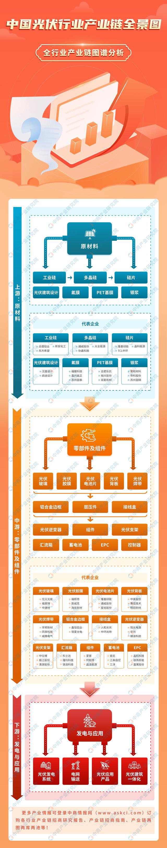 2024年中国光伏行业产业链图谱研究分析（附产业链全景图） title=