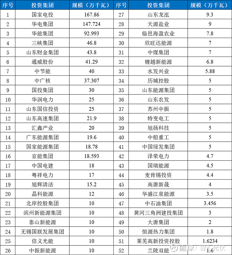 54GW新能源项目完成分配华电超8GW！(图7)