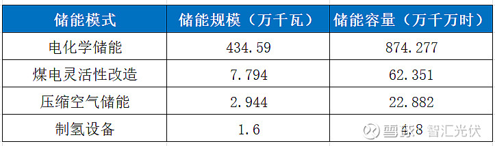 54GW新能源项目完成分配华电超8GW！(图8)