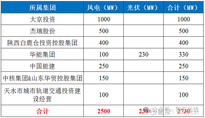 54GW新能源项目完成分配华电超8GW！(图9)