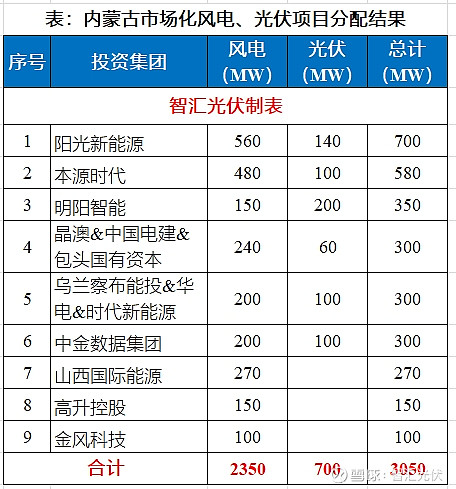 54GW新能源项目完成分配华电超8GW！(图10)