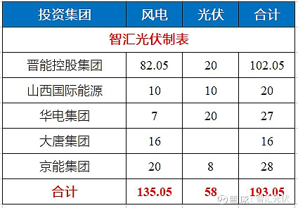 54GW新能源项目完成分配华电超8GW！(图11)