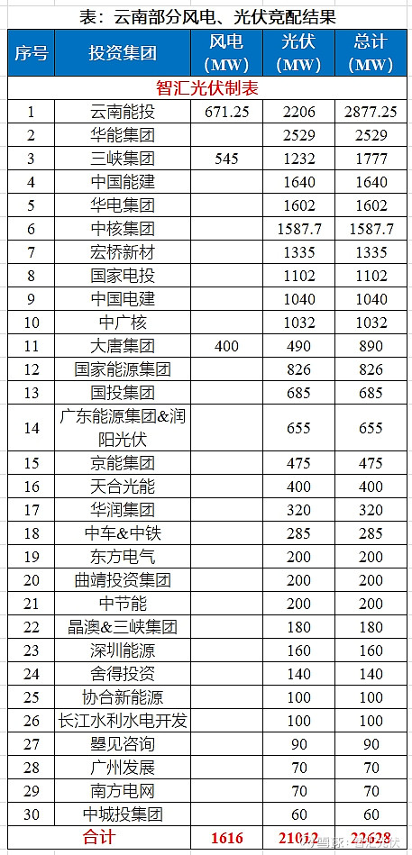 54GW新能源项目完成分配华电超8GW！(图12)