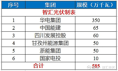 54GW新能源项目完成分配华电超8GW！(图13)