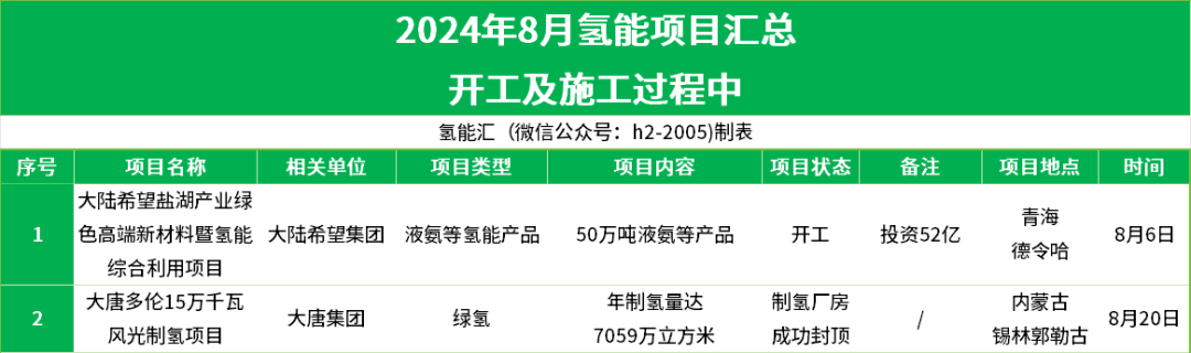 投资超940亿！38个项目有新进展！2024年8月氢能项目简析！ title=