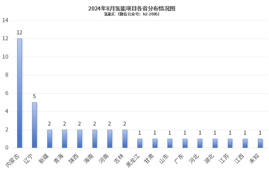 投资超940亿！38个项目有新进展！2024年8月氢能项目简析！(图9)