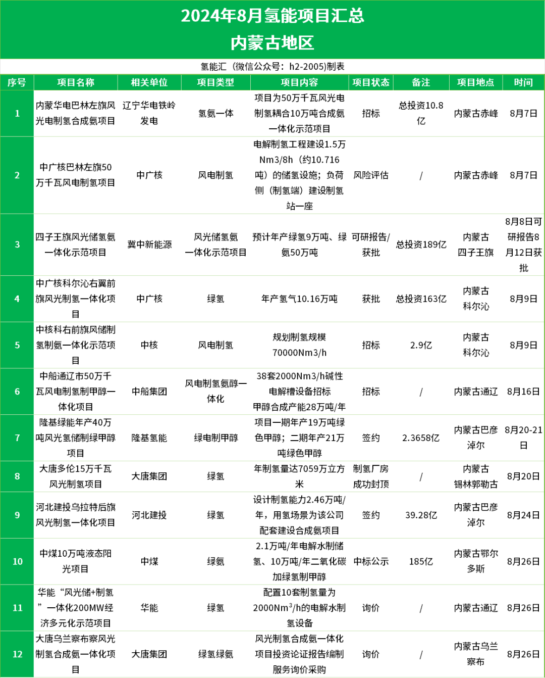 投资超940亿！38个项目有新进展！2024年8月氢能项目简析！(图10)