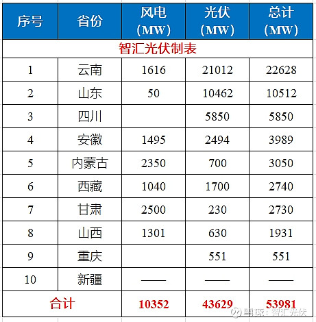 54GW新能源项目完成分配华电超8GW！ title=