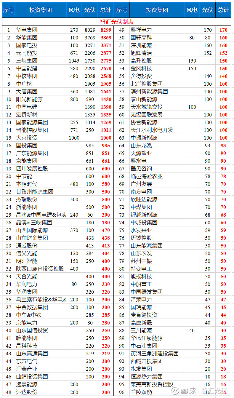 54GW新能源项目完成分配华电超8GW！(图2)