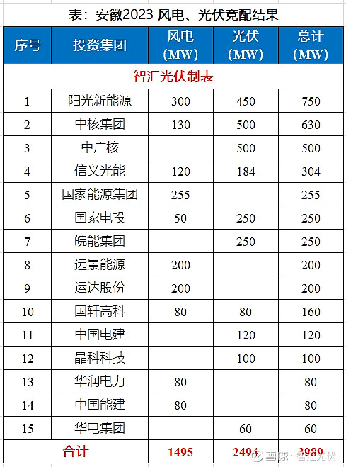 54GW新能源项目完成分配华电超8GW！(图3)