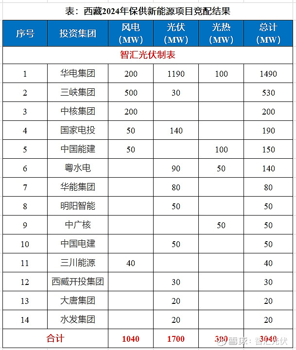 54GW新能源项目完成分配华电超8GW！(图4)