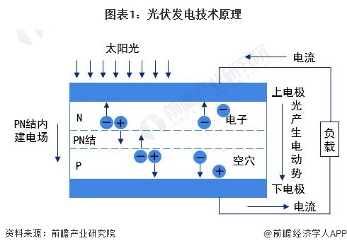 九游app：预见2023：《2023年中国光伏发电行业技术全景图谱》(附科研创新成果、技术发展痛点和趋势方向等) title=