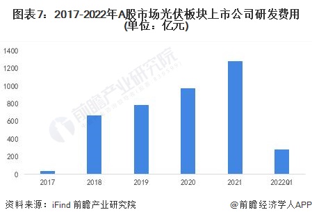 九游app：预见2023：《2023年中国光伏发电行业技术全景图谱》(附科研创新成果、技术发展痛点和趋势方向等)(图7)