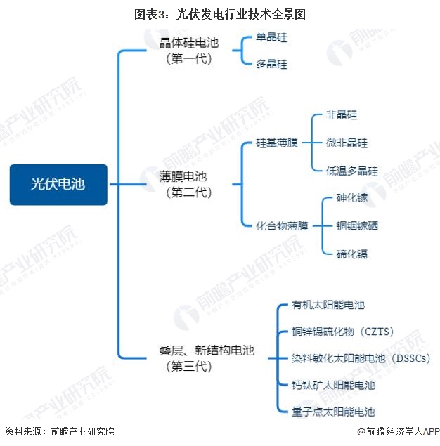 九游app：预见2023：《2023年中国光伏发电行业技术全景图谱》(附科研创新成果、技术发展痛点和趋势方向等)(图3)