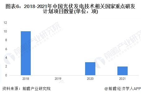 九游app：预见2023：《2023年中国光伏发电行业技术全景图谱》(附科研创新成果、技术发展痛点和趋势方向等)(图6)