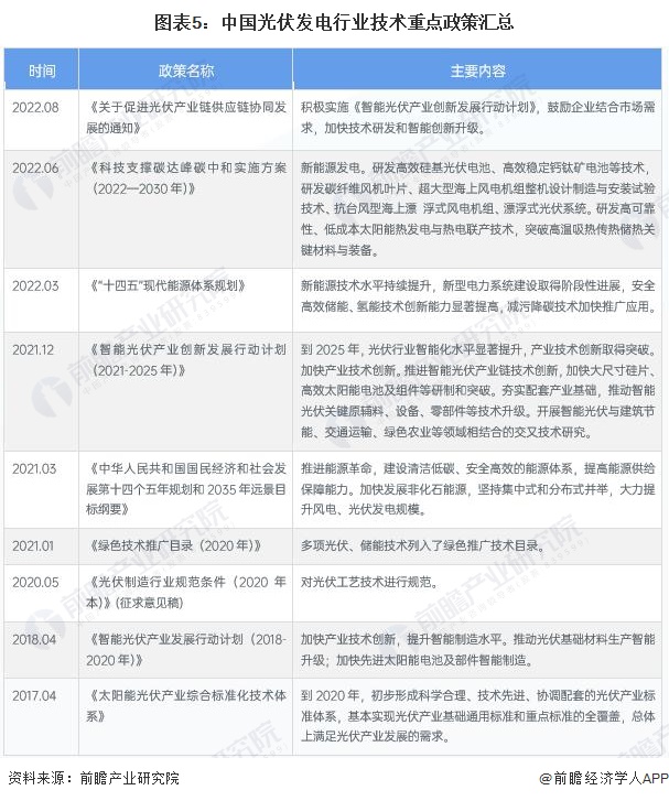 九游app：预见2023：《2023年中国光伏发电行业技术全景图谱》(附科研创新成果、技术发展痛点和趋势方向等)(图5)