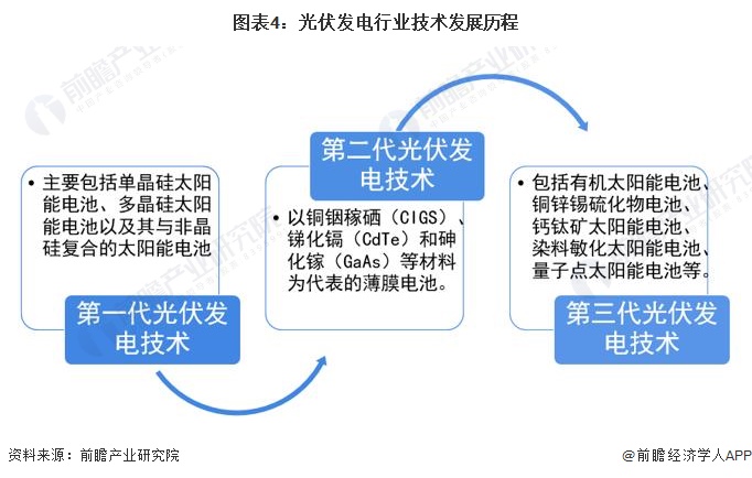 九游app：预见2023：《2023年中国光伏发电行业技术全景图谱》(附科研创新成果、技术发展痛点和趋势方向等)(图4)