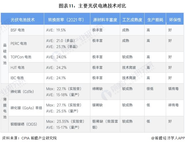 九游app：预见2023：《2023年中国光伏发电行业技术全景图谱》(附科研创新成果、技术发展痛点和趋势方向等)(图11)