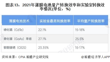 九游app：预见2023：《2023年中国光伏发电行业技术全景图谱》(附科研创新成果、技术发展痛点和趋势方向等)(图13)