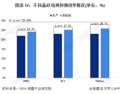 九游app：预见2023：《2023年中国光伏发电行业技术全景图谱》(附科研创新成果、技术发展痛点和趋势方向等)(图12)