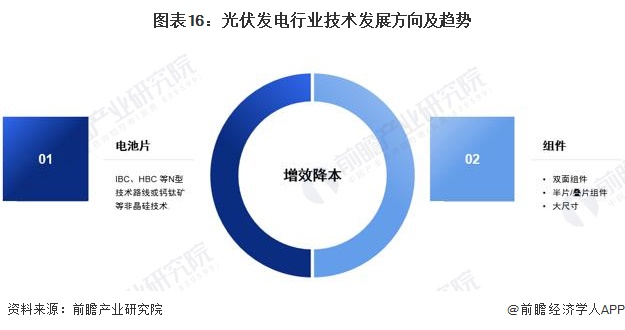 九游app：预见2023：《2023年中国光伏发电行业技术全景图谱》(附科研创新成果、技术发展痛点和趋势方向等)(图16)