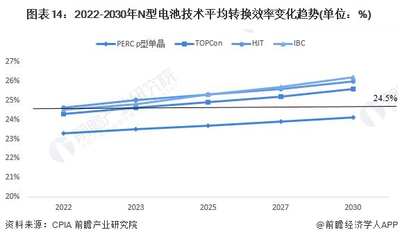 九游app：预见2023：《2023年中国光伏发电行业技术全景图谱》(附科研创新成果、技术发展痛点和趋势方向等)(图14)