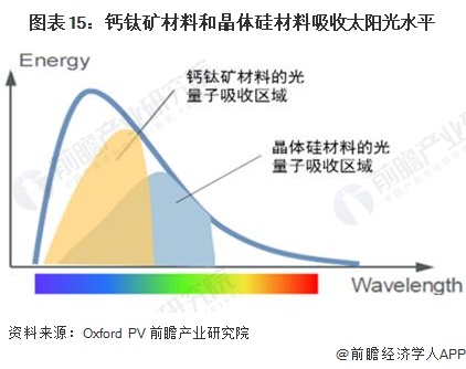 九游app：预见2023：《2023年中国光伏发电行业技术全景图谱》(附科研创新成果、技术发展痛点和趋势方向等)(图15)