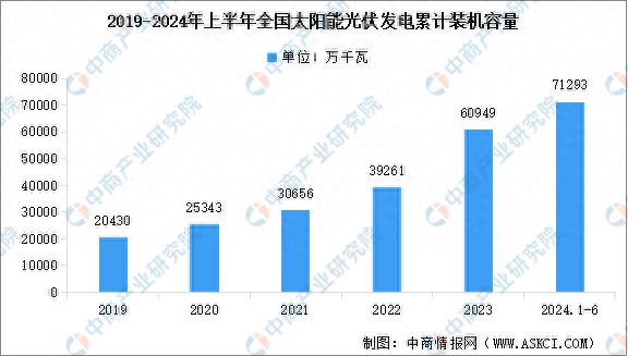 2024年上半年中国光伏发电累计装机容量以及不同形式光伏电站装机容量占比分析 title=