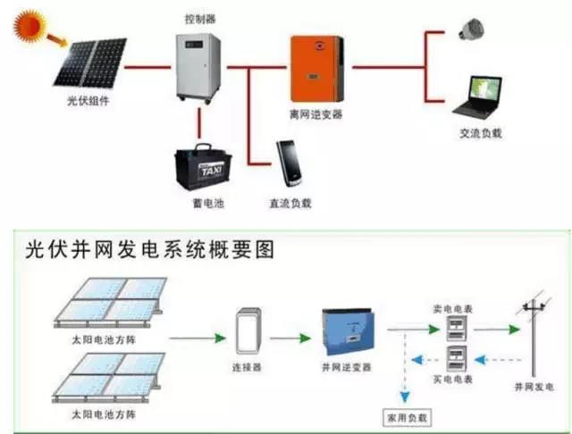 光伏发电的基本原理与光伏电池的等效电路介绍 title=