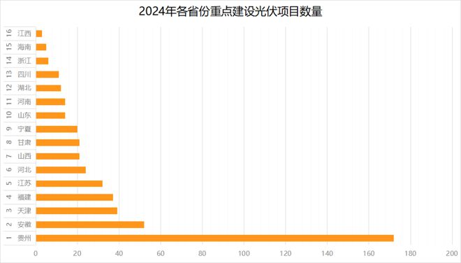 606个！2024各省光伏重点建设项目公布这一省份“狂飙”占比超35%！（附清单） title=